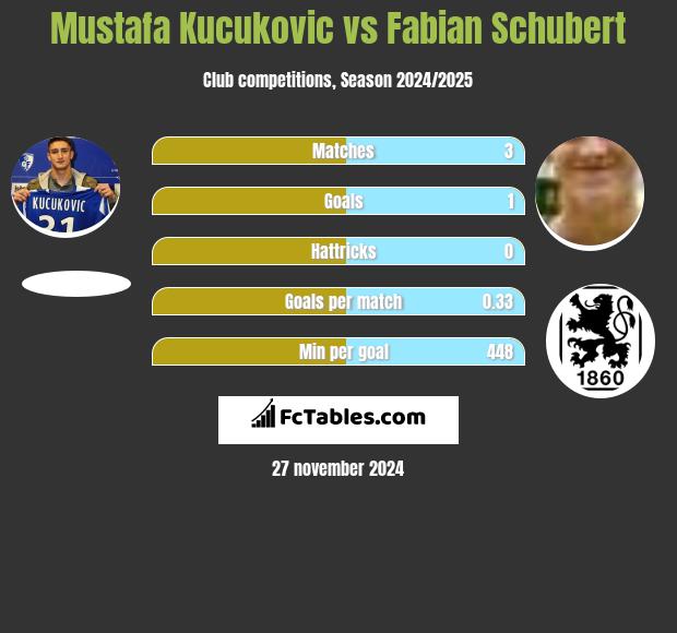 Mustafa Kucukovic vs Fabian Schubert h2h player stats