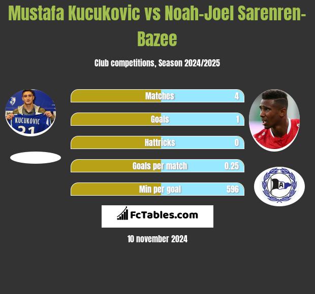 Mustafa Kucukovic vs Noah-Joel Sarenren-Bazee h2h player stats