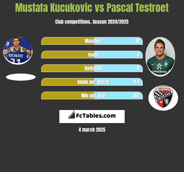 Mustafa Kucukovic vs Pascal Testroet h2h player stats