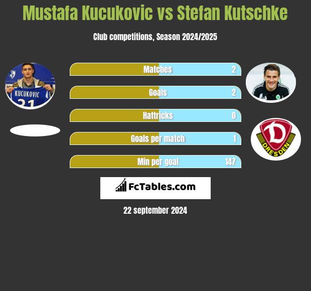 Mustafa Kucukovic vs Stefan Kutschke h2h player stats