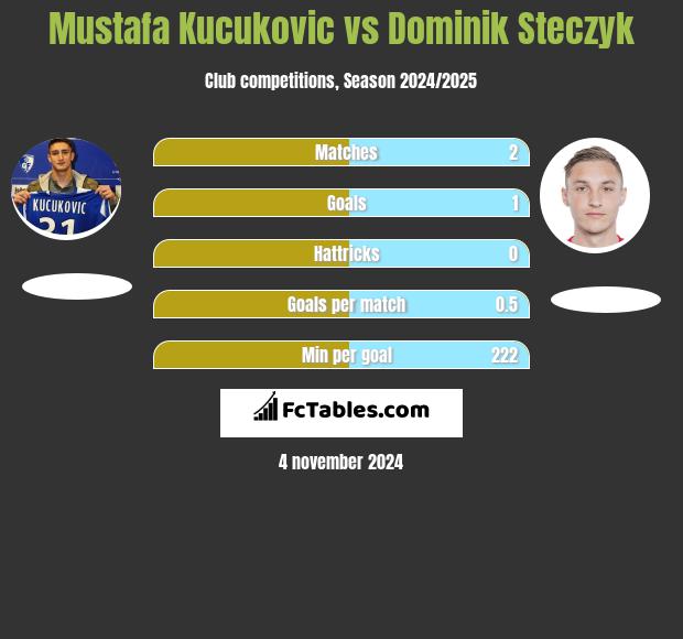 Mustafa Kucukovic vs Dominik Steczyk h2h player stats