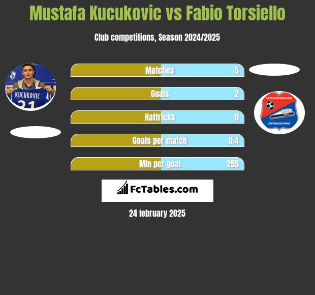 Mustafa Kucukovic vs Fabio Torsiello h2h player stats