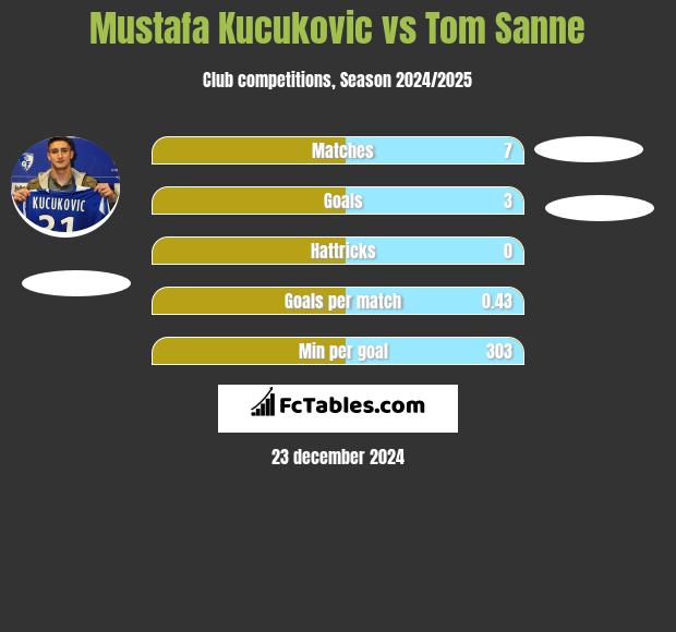 Mustafa Kucukovic vs Tom Sanne h2h player stats