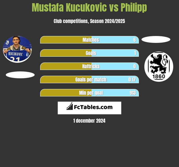 Mustafa Kucukovic vs Philipp h2h player stats