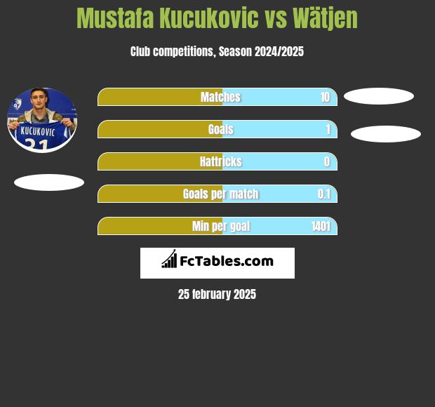 Mustafa Kucukovic vs Wätjen h2h player stats