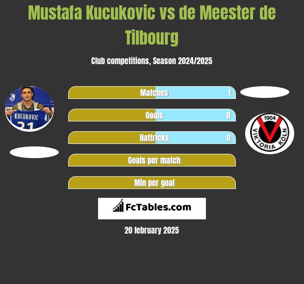 Mustafa Kucukovic vs de Meester de Tilbourg h2h player stats