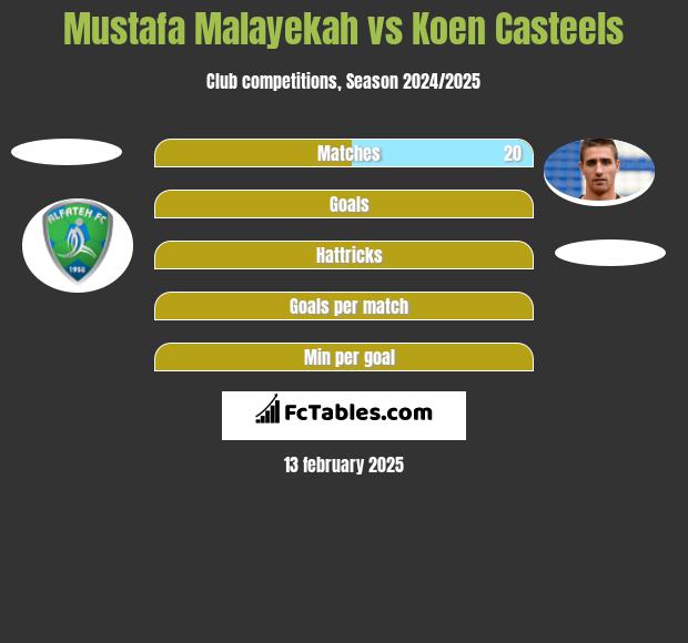 Mustafa Malayekah vs Koen Casteels h2h player stats