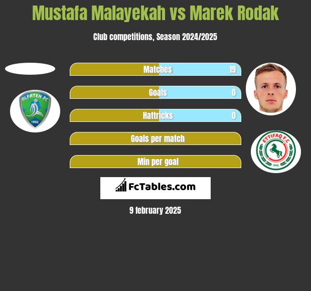 Mustafa Malayekah vs Marek Rodak h2h player stats