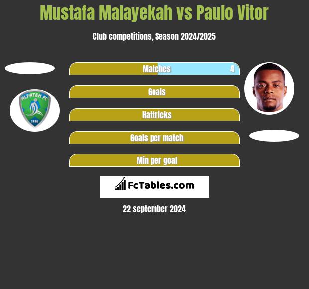 Mustafa Malayekah vs Paulo Vitor h2h player stats