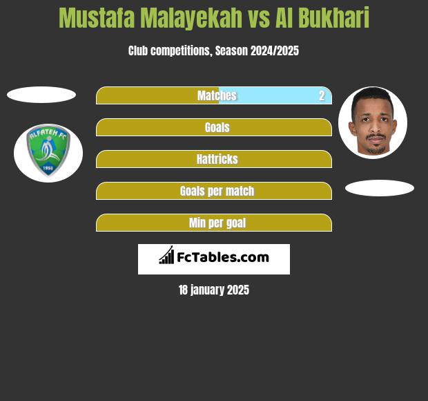 Mustafa Malayekah vs Al Bukhari h2h player stats