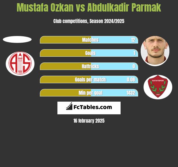 Mustafa Ozkan vs Abdulkadir Parmak h2h player stats