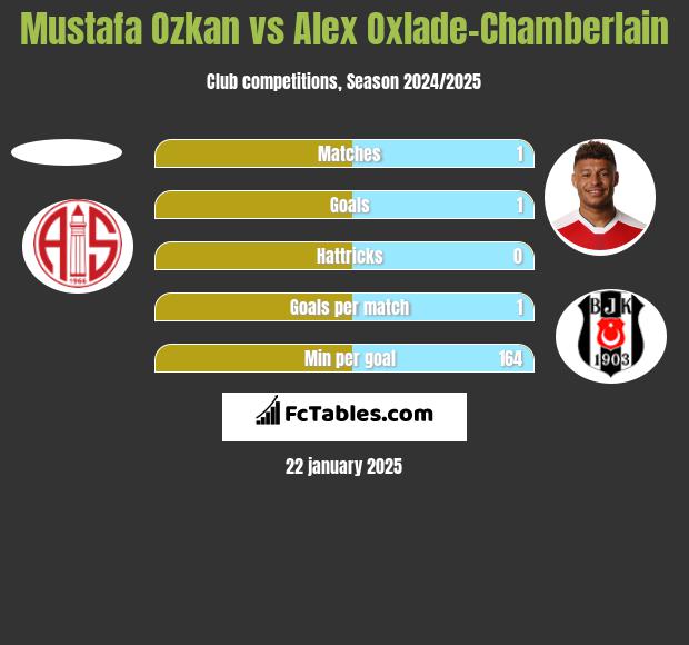 Mustafa Ozkan vs Alex Oxlade-Chamberlain h2h player stats