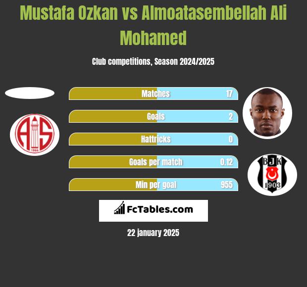 Mustafa Ozkan vs Almoatasembellah Ali Mohamed h2h player stats