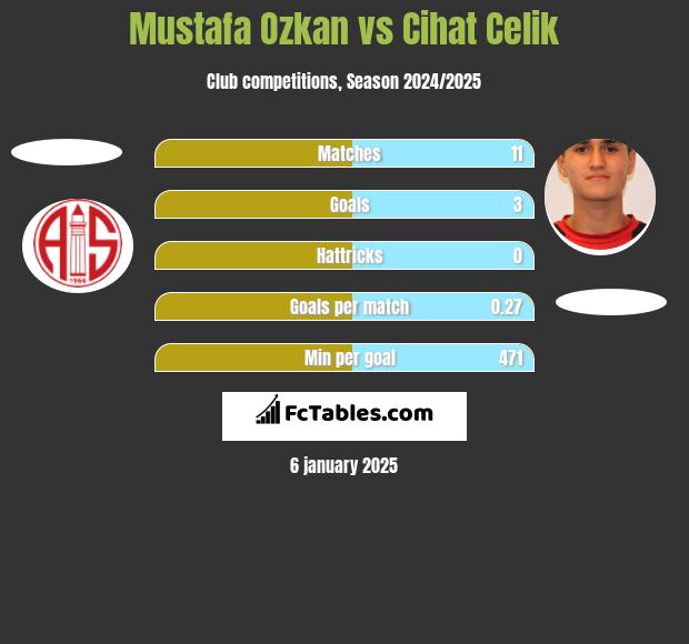 Mustafa Ozkan vs Cihat Celik h2h player stats