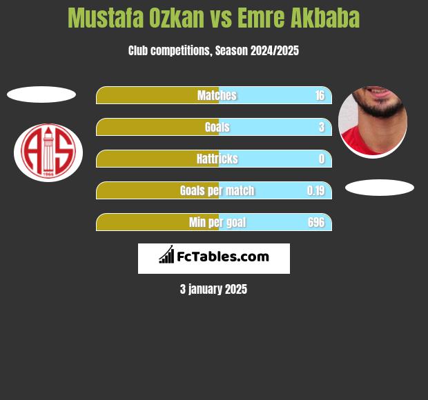 Mustafa Ozkan vs Emre Akbaba h2h player stats