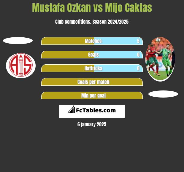 Mustafa Ozkan vs Mijo Caktas h2h player stats