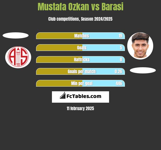 Mustafa Ozkan vs Barasi h2h player stats