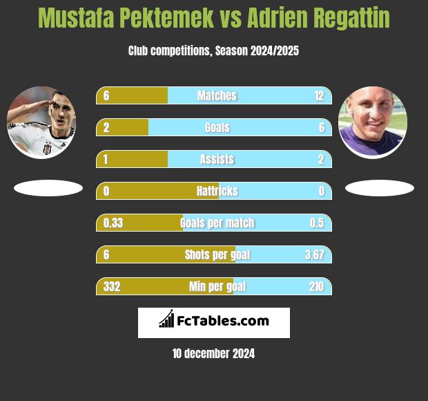 Mustafa Pektemek vs Adrien Regattin h2h player stats