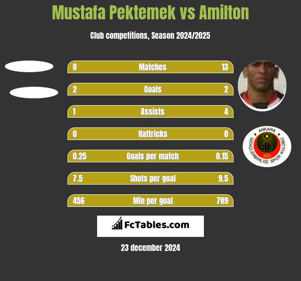 Mustafa Pektemek vs Amilton h2h player stats