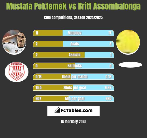 Mustafa Pektemek vs Britt Assombalonga h2h player stats