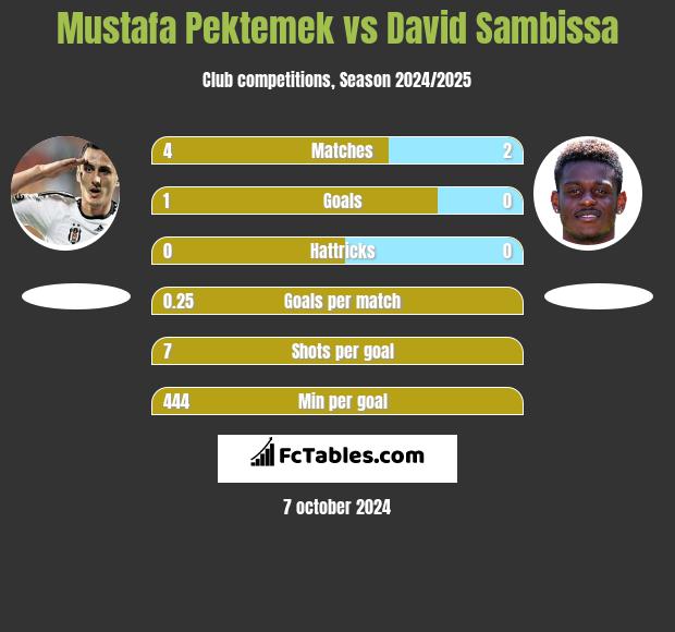 Mustafa Pektemek vs David Sambissa h2h player stats