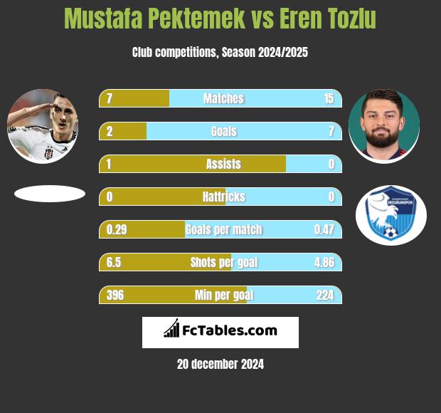 Mustafa Pektemek vs Eren Tozlu h2h player stats