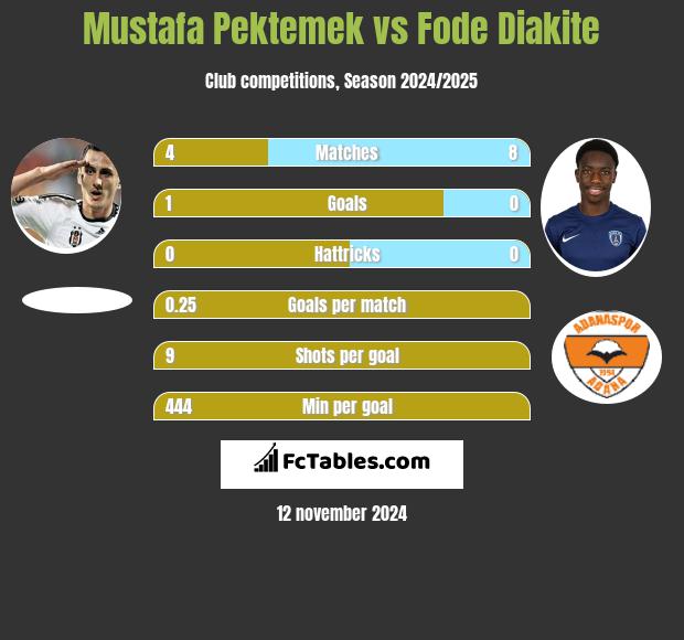 Mustafa Pektemek vs Fode Diakite h2h player stats