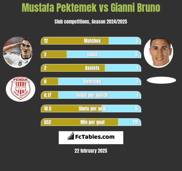 Mustafa Pektemek vs Gianni Bruno h2h player stats