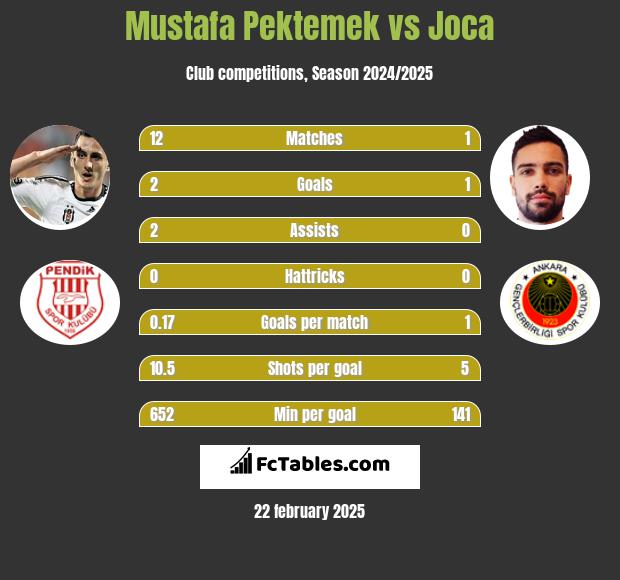 Mustafa Pektemek vs Joca h2h player stats