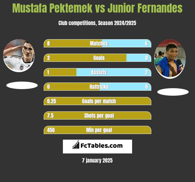 Mustafa Pektemek vs Junior Fernandes h2h player stats