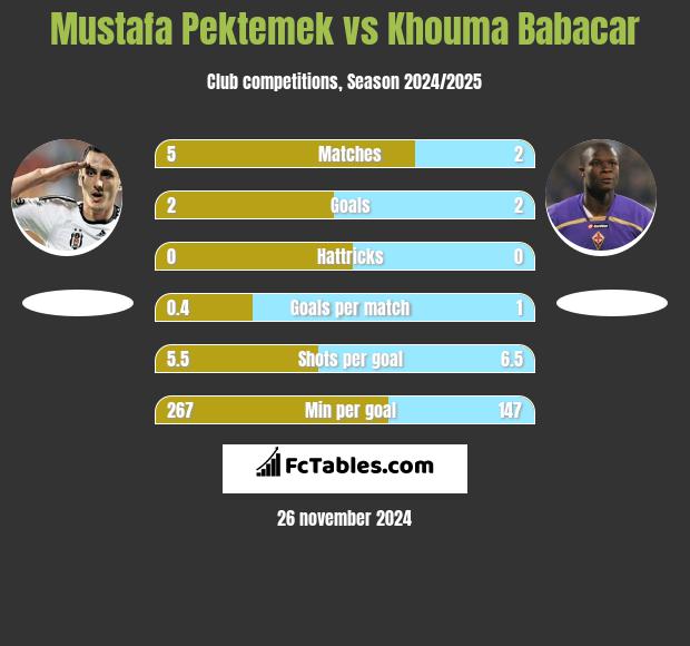 Mustafa Pektemek vs Khouma Babacar h2h player stats