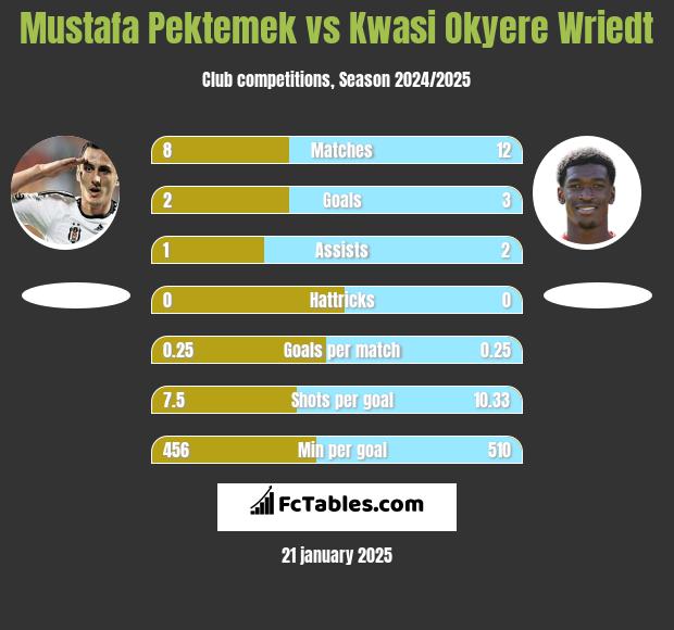 Mustafa Pektemek vs Kwasi Okyere Wriedt h2h player stats