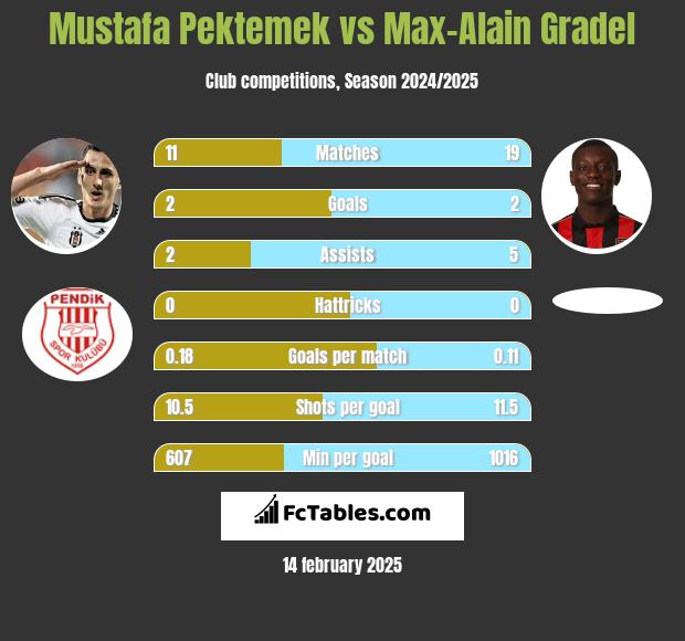 Mustafa Pektemek vs Max-Alain Gradel h2h player stats