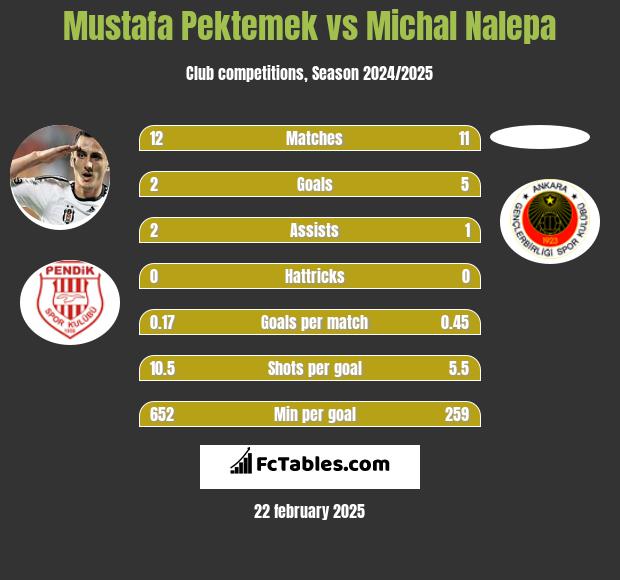 Mustafa Pektemek vs Michał Nalepa h2h player stats