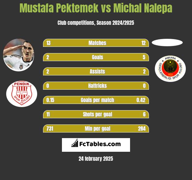 Mustafa Pektemek vs Michal Nalepa h2h player stats