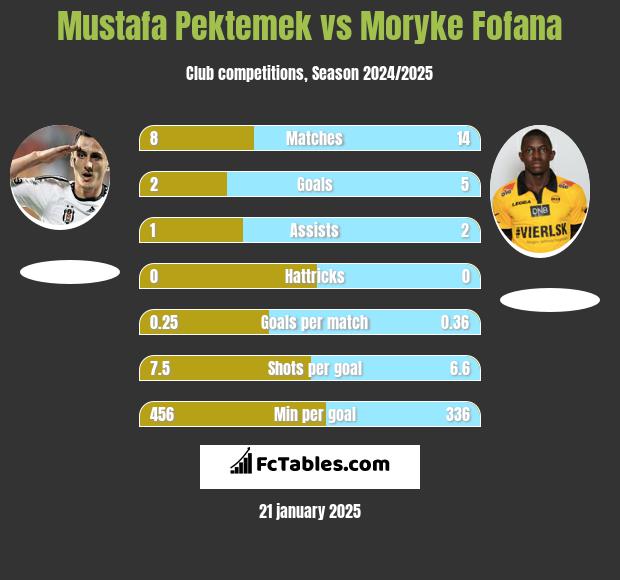 Mustafa Pektemek vs Moryke Fofana h2h player stats