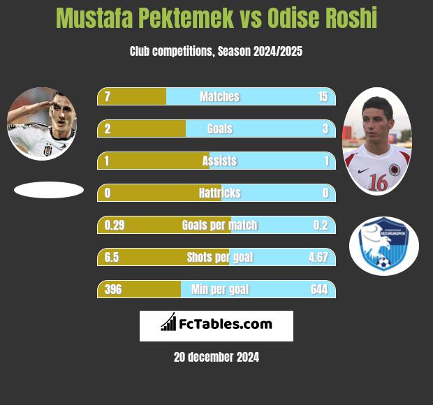 Mustafa Pektemek vs Odise Roshi h2h player stats