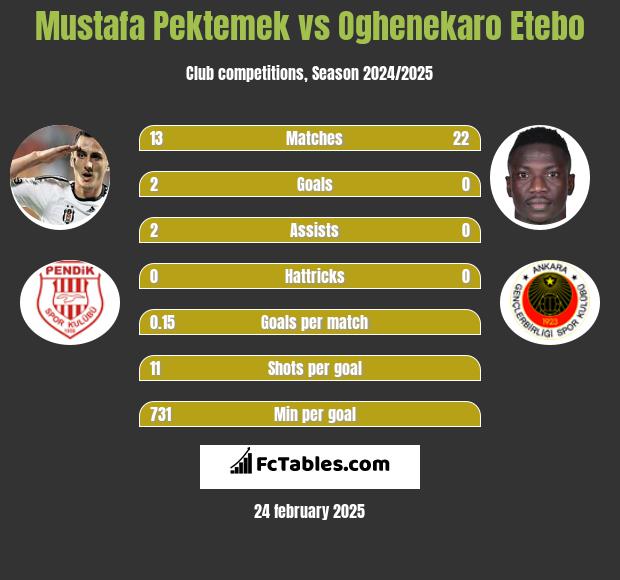 Mustafa Pektemek vs Oghenekaro Etebo h2h player stats