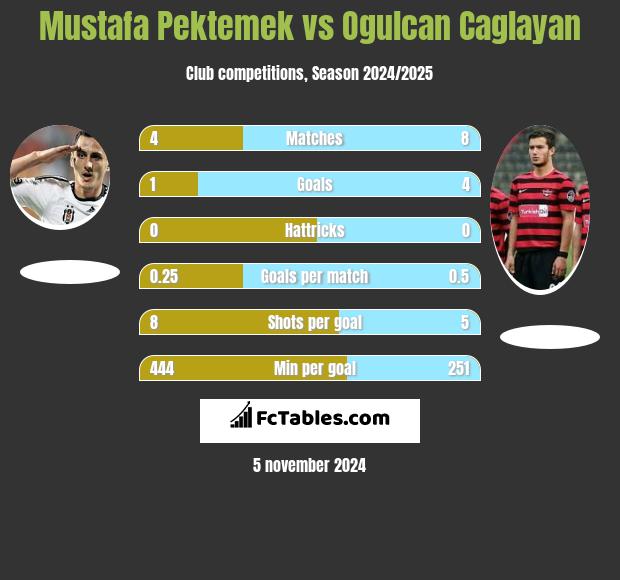 Mustafa Pektemek vs Ogulcan Caglayan h2h player stats