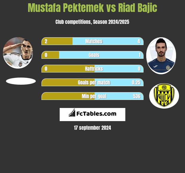 Mustafa Pektemek vs Riad Bajic h2h player stats