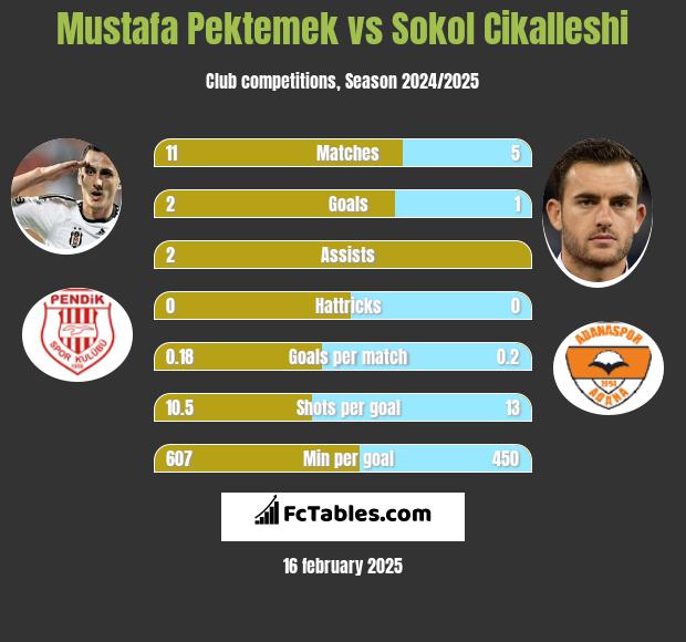 Mustafa Pektemek vs Sokol Cikalleshi h2h player stats