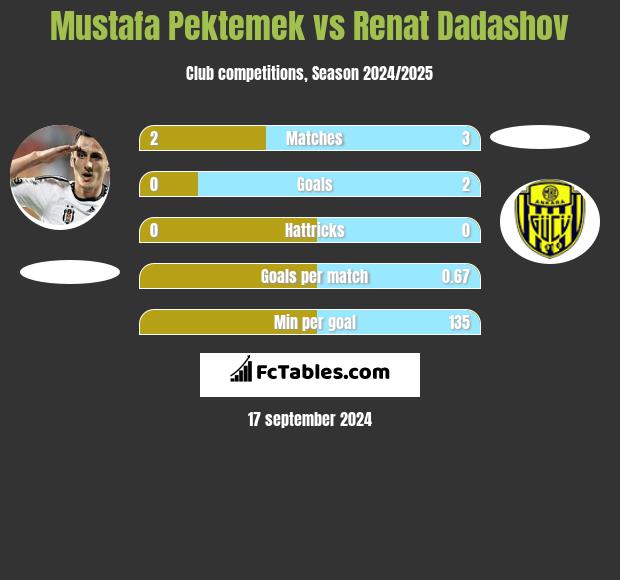 Mustafa Pektemek vs Renat Dadashov h2h player stats