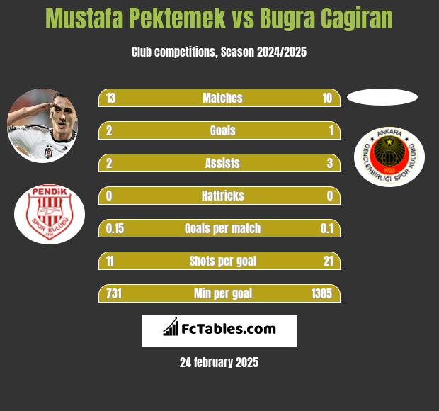 Mustafa Pektemek vs Bugra Cagiran h2h player stats