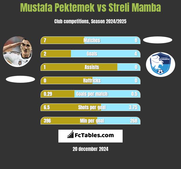 Mustafa Pektemek vs Streli Mamba h2h player stats