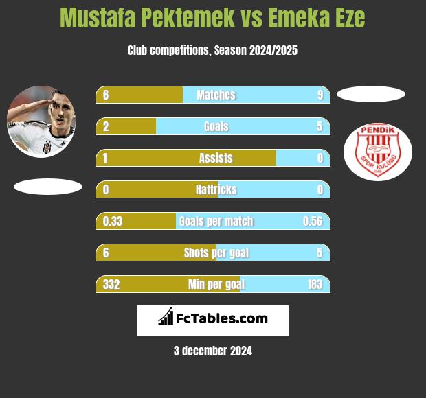 Mustafa Pektemek vs Emeka Eze h2h player stats