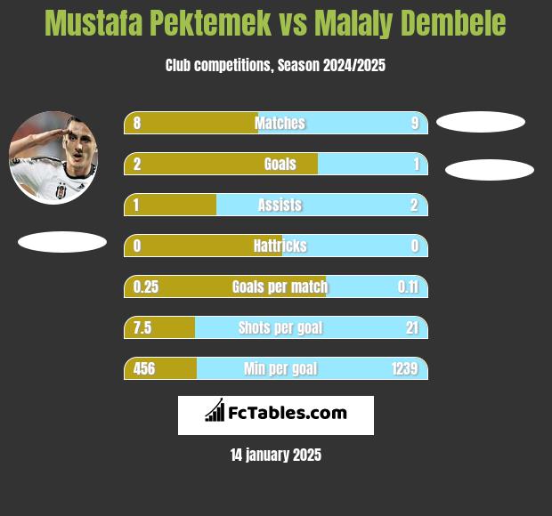 Mustafa Pektemek vs Malaly Dembele h2h player stats