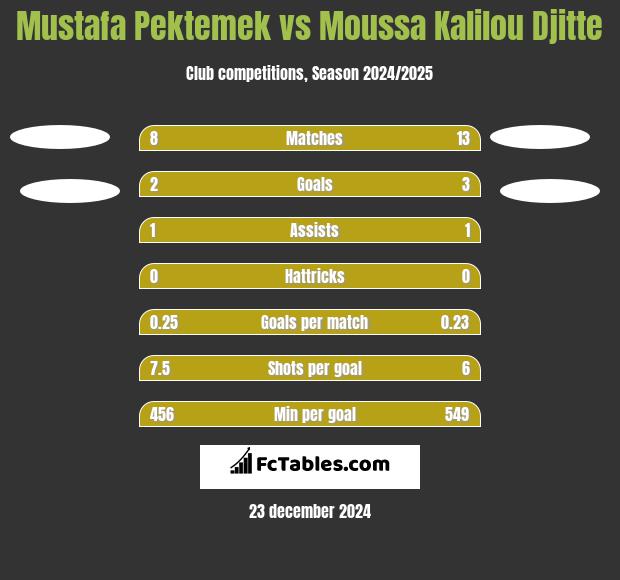 Mustafa Pektemek vs Moussa Kalilou Djitte h2h player stats