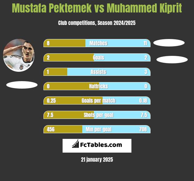 Mustafa Pektemek vs Muhammed Kiprit h2h player stats