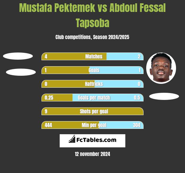 Mustafa Pektemek vs Abdoul Fessal Tapsoba h2h player stats