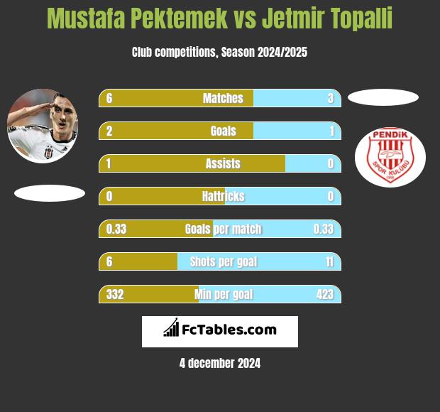 Mustafa Pektemek vs Jetmir Topalli h2h player stats